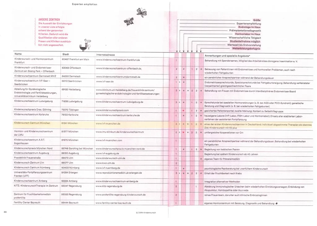 Eltern: Kinderwunsch - Bewertungstabelle